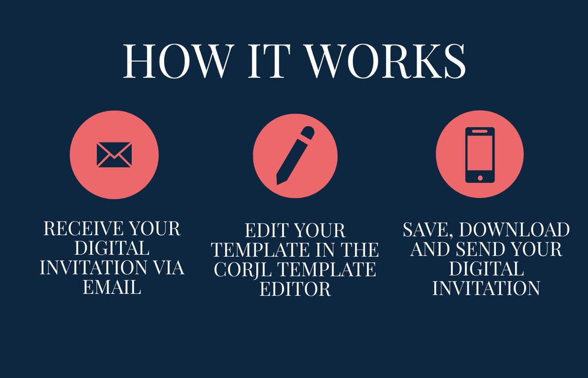 Detailed instructions on how the customer creates their digital invitations