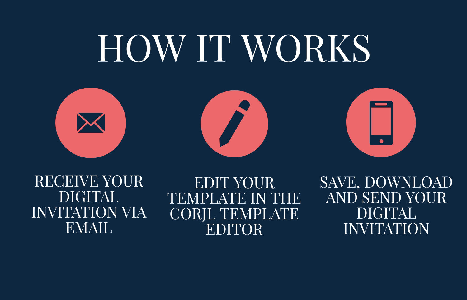 Detailed instructions on how the customer creates their digital invitations